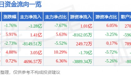 股票行情快报：汇川技术（300124）1月15日主力资金净卖出1.28亿元