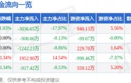 股票行情快报：奥特佳（002239）7月15日主力资金净卖出3036.65万元
