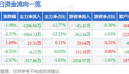 股票行情快报：友好集团（600778）2月24日主力资金净卖出1596.66万元