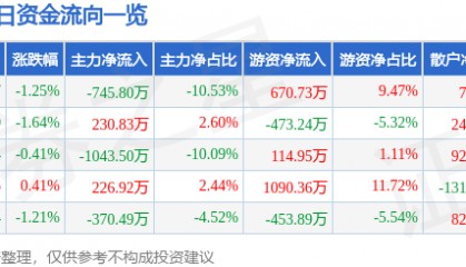 股票行情快报：华英农业（002321）4月24日主力资金净卖出745.80万元
