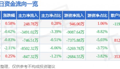 股票行情快报：伊利股份（600887）1月23日主力资金净买入248.78万元