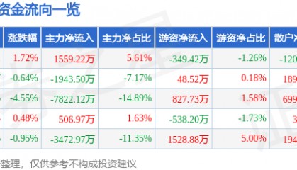 股票行情快报：广联达（002410）5月19日主力资金净买入1559.22万元