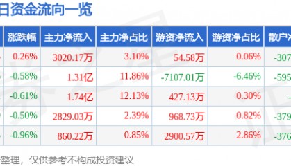 股票行情快报：伊利股份（600887）2月26日主力资金净买入3020.17万元