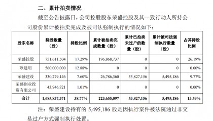 荣盛发展股东荣盛建设5383万股成功拍卖 6300万股流拍