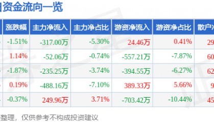 股票行情快报：粤传媒（002181）4月28日主力资金净卖出317.00万元