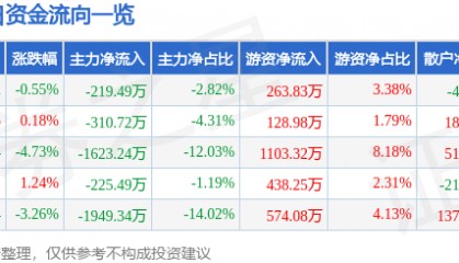 股票行情快报：粤传媒（002181）3月27日主力资金净卖出219.49万元
