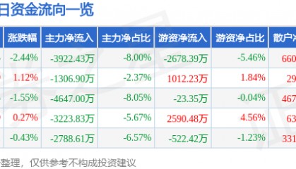 股票行情快报：北京君正（300223）4月24日主力资金净卖出3922.43万元