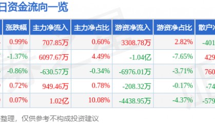 股票行情快报：伊利股份（600887）3月11日主力资金净买入707.85万元