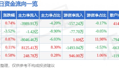股票行情快报：伊利股份（600887）2月6日主力资金净卖出3989.91万元