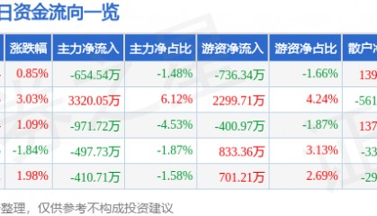 股票行情快报：南京熊猫（600775）2月21日主力资金净卖出654.54万元