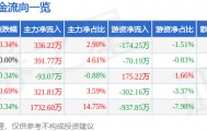 股票行情快报：奥特佳（002239）6月9日主力资金净买入336.22万元