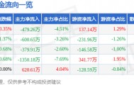 股票行情快报：奥特佳（002239）8月1日主力资金净卖出479.26万元
