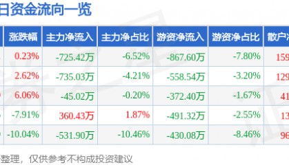 股票行情快报：日上集团（002593）4月11日主力资金净卖出725.42万元