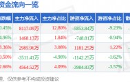 股票行情快报：科伦药业（002422）5月27日主力资金净买入8117.09万元