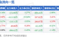 股票行情快报：奥特佳（002239）5月13日主力资金净卖出572.00万元