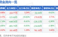 股票行情快报：广百股份（002187）6月4日主力资金净买入222.77万元