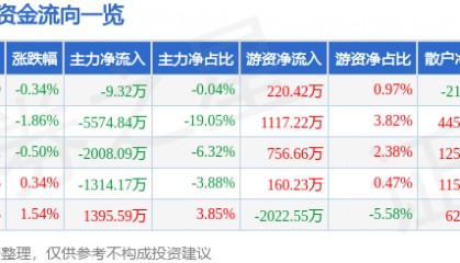 股票行情快报：高新兴（300098）3月20日主力资金净卖出9.32万元