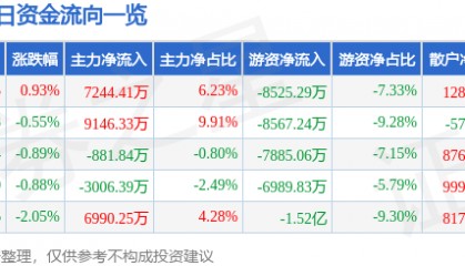 股票行情快报：伊利股份（600887）1月8日主力资金净买入7244.41万元