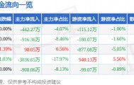 股票行情快报：奥特佳（002239）7月18日主力资金净卖出442.27万元