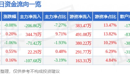 股票行情快报：博通股份（600455）5月15日主力资金净卖出206.86万元