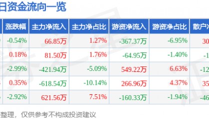 股票行情快报：华北制药（600812）12月19日主力资金净买入66.85万元