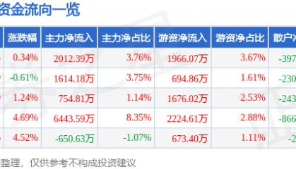 股票行情快报：广联达（002410）4月14日主力资金净买入2012.39万元