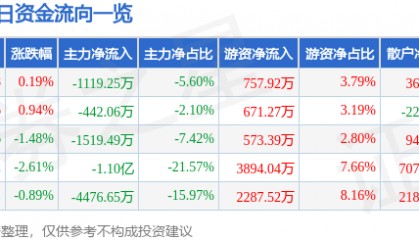 股票行情快报：万达电影（002739）5月13日主力资金净卖出1119.25万元