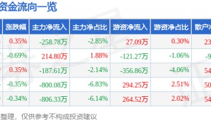 股票行情快报：奥特佳（002239）7月7日主力资金净卖出258.78万元
