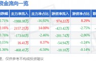 股票行情快报：广百股份（002187）7月31日主力资金净卖出1988.38万元