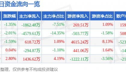 股票行情快报：三博脑科（301293）5月23日主力资金净卖出1862.48万元
