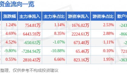 股票行情快报：广联达（002410）4月10日主力资金净买入754.81万元