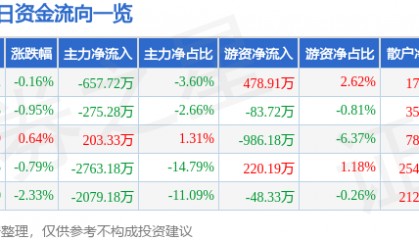 股票行情快报：浙大网新（600797）1月23日主力资金净卖出657.72万元