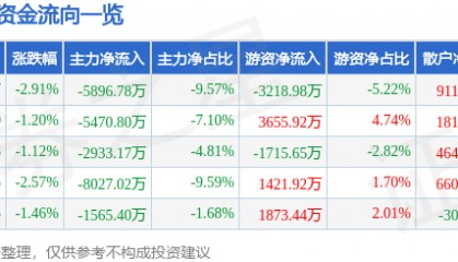 股票行情快报：广联达（002410）4月28日主力资金净卖出5896.78万元