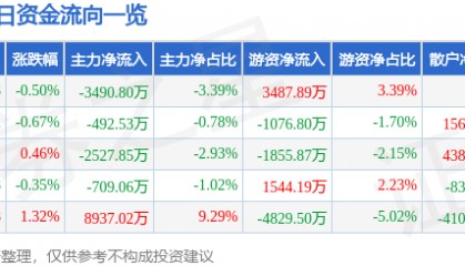 股票行情快报：伊利股份（600887）3月31日主力资金净卖出3490.80万元