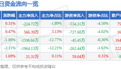 股票行情快报：友好集团（600778）2月26日主力资金净卖出224.72万元