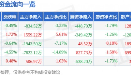 股票行情快报：广联达（002410）5月20日主力资金净卖出834.52万元