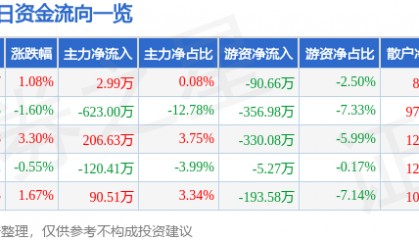 股票行情快报：安阳钢铁（600569）5月6日主力资金净买入2.99万元