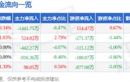 股票行情快报：奥特佳（002239）7月22日主力资金净卖出1441.75万元