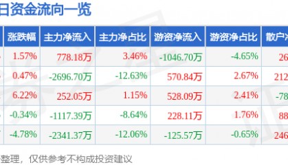股票行情快报：浙大网新（600797）1月16日主力资金净买入778.18万元