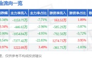 股票行情快报：奥特佳（002239）5月27日主力资金净卖出1153.75万元