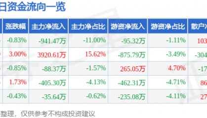 股票行情快报：华英农业（002321）6月16日主力资金净卖出941.47万元