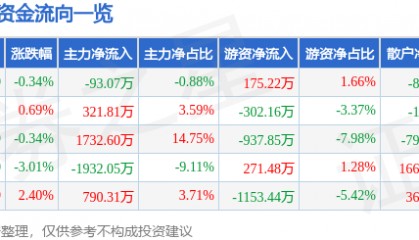 股票行情快报：奥特佳（002239）6月5日主力资金净卖出93.07万元