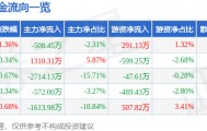 股票行情快报：奥特佳（002239）5月16日主力资金净卖出508.45万元