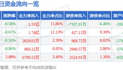 股票行情快报：伊利股份（600887）2月25日主力资金净买入1.31亿元