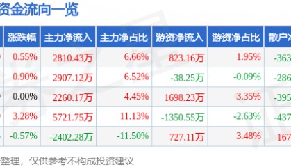 股票行情快报：广联达（002410）4月3日主力资金净买入2810.43万元