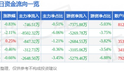 股票行情快报：伊利股份（600887）1月21日主力资金净卖出746.51万元