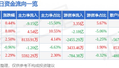 股票行情快报：海格通信（002465）6月3日主力资金净卖出9.15亿元
