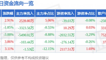 股票行情快报：日上集团（002593）2月26日主力资金净买入2539.80万元