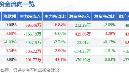 股票行情快报：奥特佳（002239）6月12日主力资金净买入695.46万元