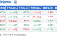股票行情快报：科伦药业（002422）6月3日主力资金净卖出185.95万元
